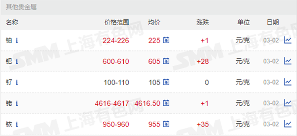 鉑、鈀、釕、銠、銥價格.png