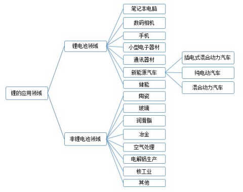 鋰資源在各個領(lǐng)域的應用